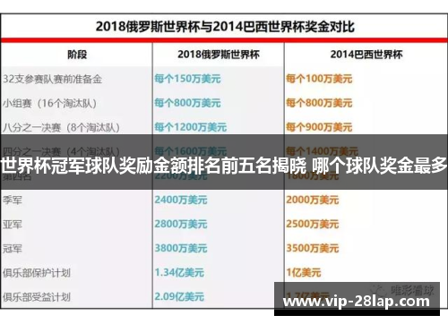 世界杯冠军球队奖励金额排名前五名揭晓 哪个球队奖金最多